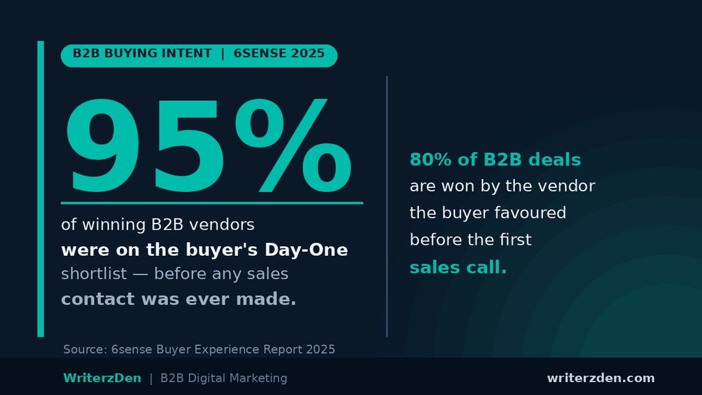 B2B Manufacturing SEO: How to Build an Inbound RFQ Engine in 2026 3 Industrial Buyer Intent- 6sense report