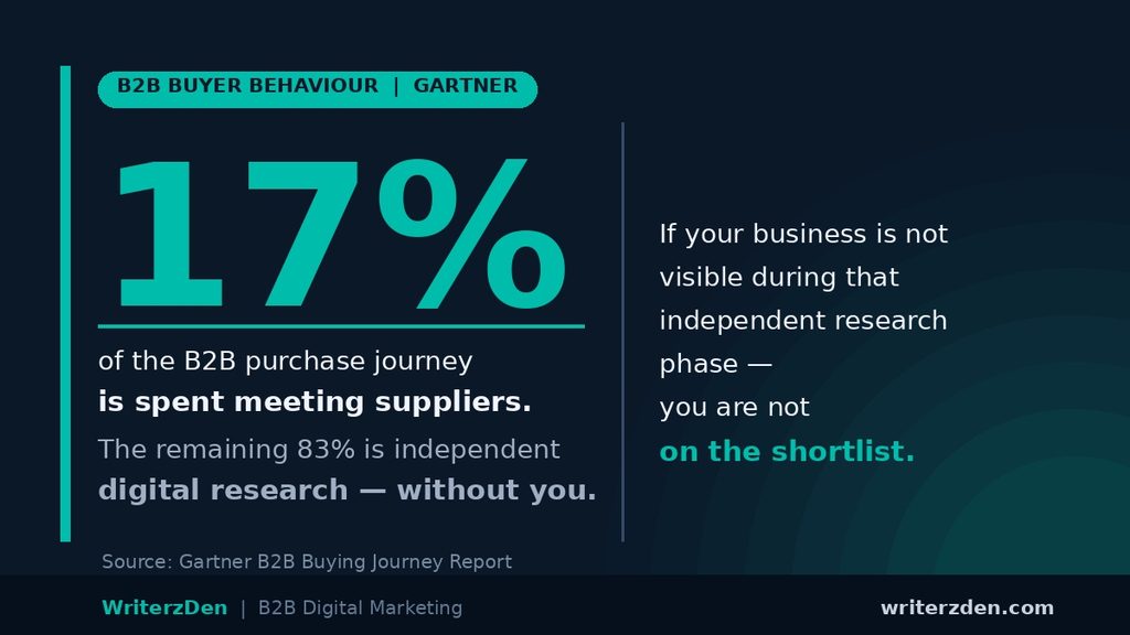 B2B Manufacturing SEO: How to Build an Inbound RFQ Engine in 2026 2 B2B buyer research stats